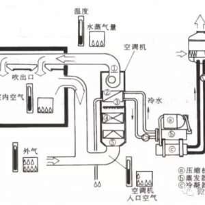 37张图加数千文字讲中央空调系统分类、组成、识图、管理与维护