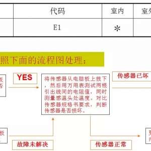 海 尔变频空调常见故障代码检修方法与流程。