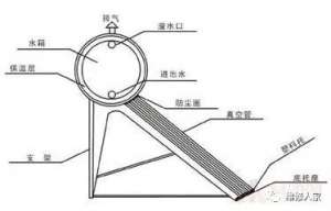 快速学习太阳能热水器安装知识。