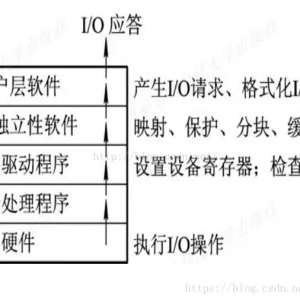 操作系统总结之输入输出系统（上）