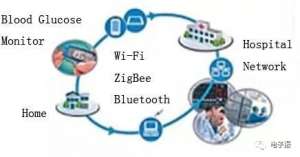 WiFiZigBeeҽ豸߽