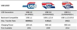 usb3.0usb3.1