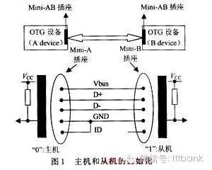 USB OTGʲôԭأ