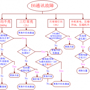 E6通讯故障全解，看完不再怕通讯故障啦！
