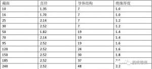 电工常用的电线线径、载流量如何计算？