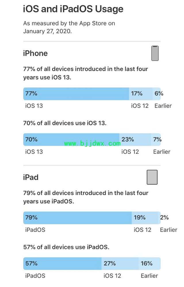 iOS13װʸߴ77% iOS14豸iOS13һ