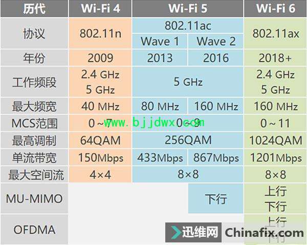 WiFi 6ˣ¼·ʱ