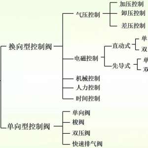 可以改变气流流动方向的方向控制阀称为换向型方向控制阀的原理与维修