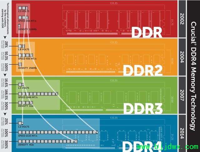 ڴDDR2DDR3DDR4ʲôһ