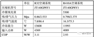 R410A  R32   R290 ԱȺʹý