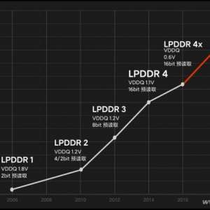 智能手机用上16GB LPDDR5内存真的好牛逼