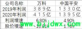 被低估的万科和中国平安到底还要不要持仓、补仓？