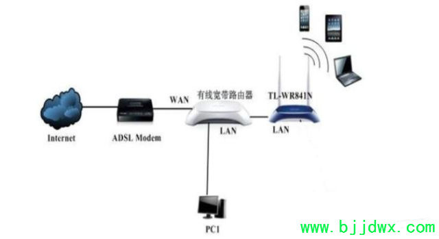 【路由器】连接出来的网线能再接一个【路由器】吗