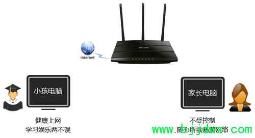 TP-Link TL-WR2041N ߡ·ҳƹܿСΪ÷