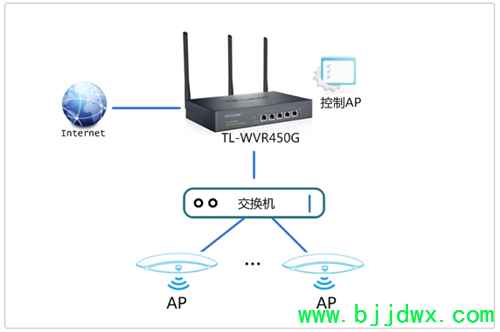 TP-Link TL-WVR450G V3 ߡ·APʹ÷