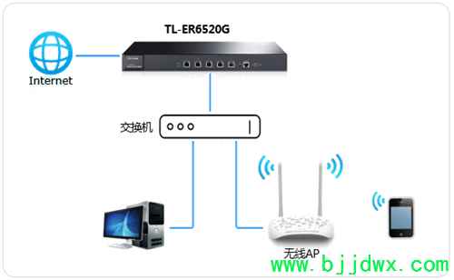 TP-Link TL-ER6520G ߡ·΢Wi-Fiָ