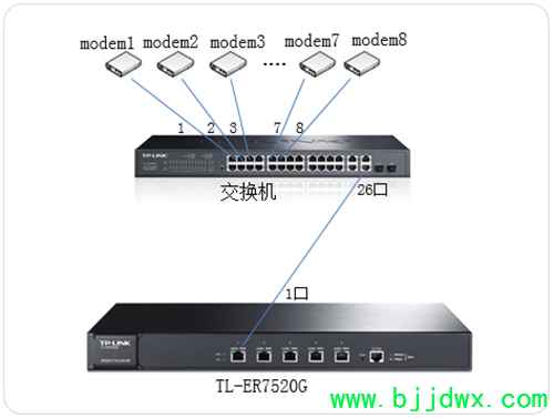 TP-Link TL-ER7520G 无线【路由器】向多条ADSL线路进行拨号方法