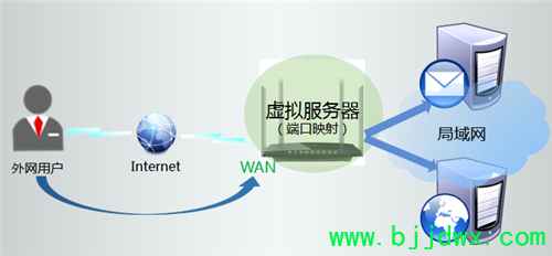 TP-Link TL-WDR3320 无线【路由器】映射服务器到外网设置方法