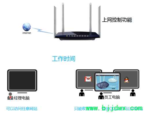 TP-Link TL-WDR3320 无线【路由器】上网控制管控网络权限功能设置