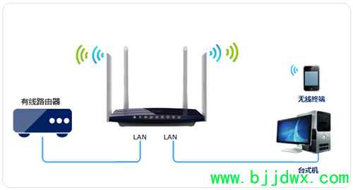 TP-Link TL-WDR3320 无线【路由器】当作无线交换机使用设置