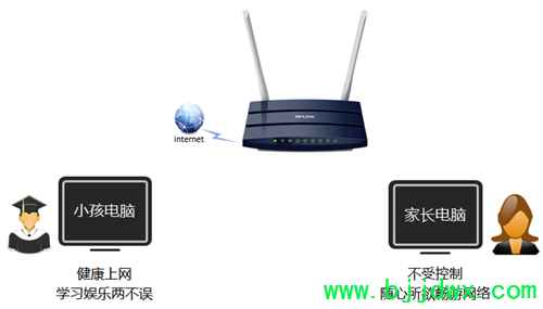 TP-Link TL-WDR1100 无线【路由器】家长控制管控小孩上网行为