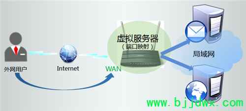 TP-Link TL-WDR1100 无线【路由器】映射服务器到外网方法