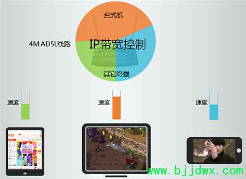 TP-Link TL-WDR1100 无线【路由器】IP带宽控制功能分配带宽设置