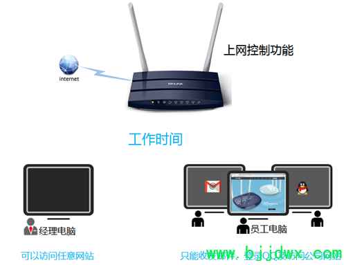 TP-Link TL-WDR1100 无线【路由器】上网控制管控网络权限设置方法