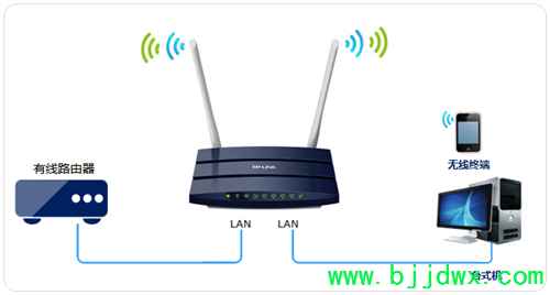 TP-Link TL-WDR1100 无线【路由器】当作无线交换机使用
