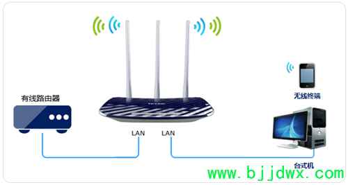 TP-Link TL-WDR5300 ߡ·ʹ÷