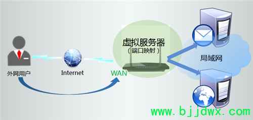 TP-Link TL-WDR3310 ߡ·ӳ