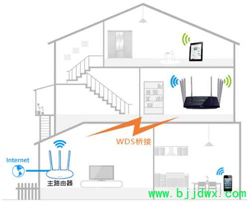 TP-Link TL-WDR8620 V2 ߡ·WDSŽӷ