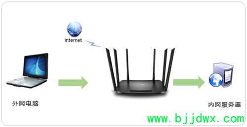 TP-Link TL-WDR7300 ߡ·ӳ