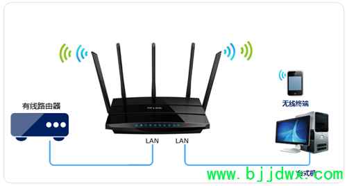 TP-Link TL-WDR4320 ߡ·߽(AP)ʹ