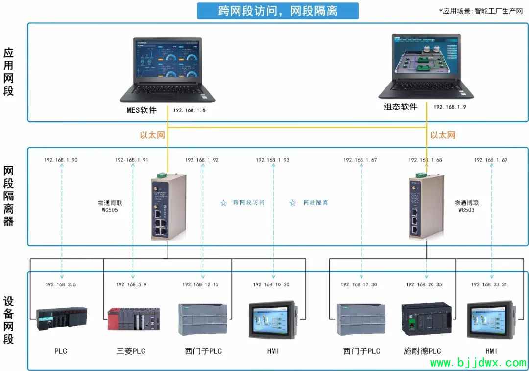 智慧水务多个设备如何实现跨网段访问和网段隔离