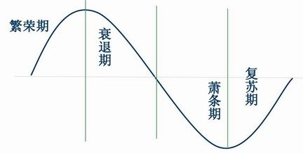 經濟周期.jpg