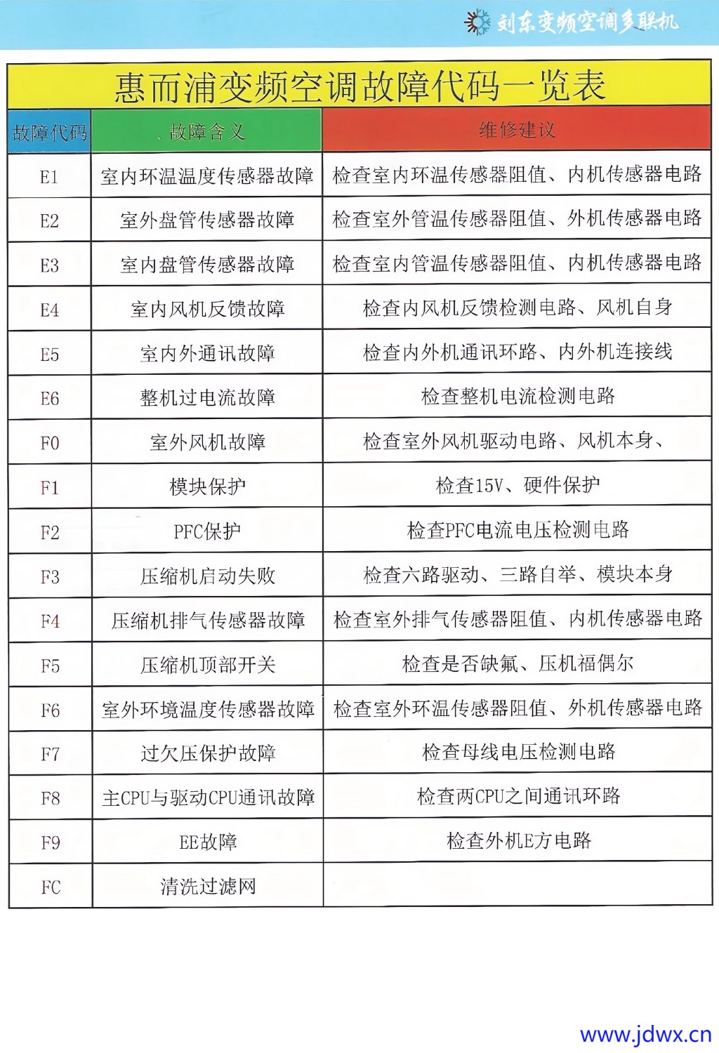 7 惠而浦变频空调故障代码一览表.jpg