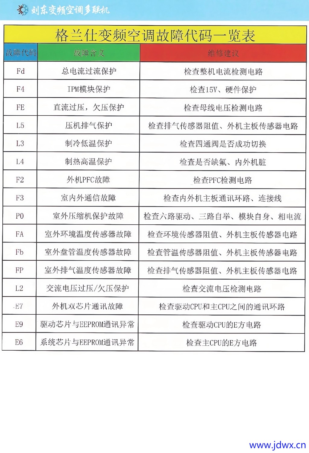 8 格兰仕变频空调故障代码一览表.jpg