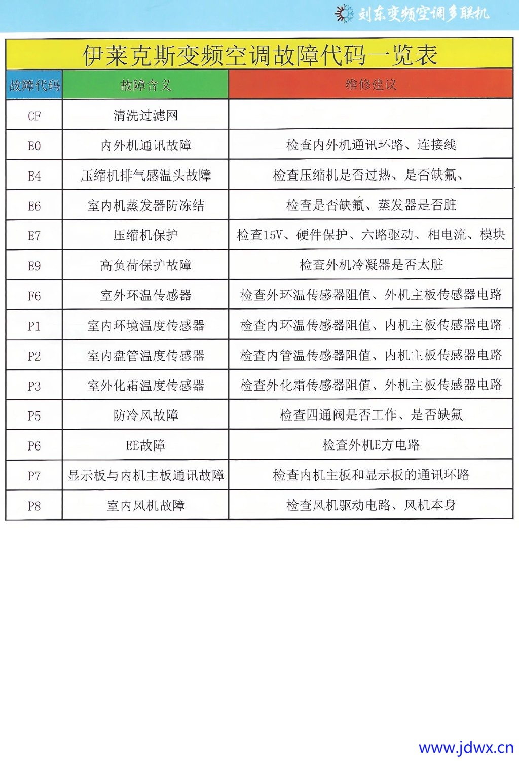10 伊莱克斯变频空调故障代码一览表.jpg
