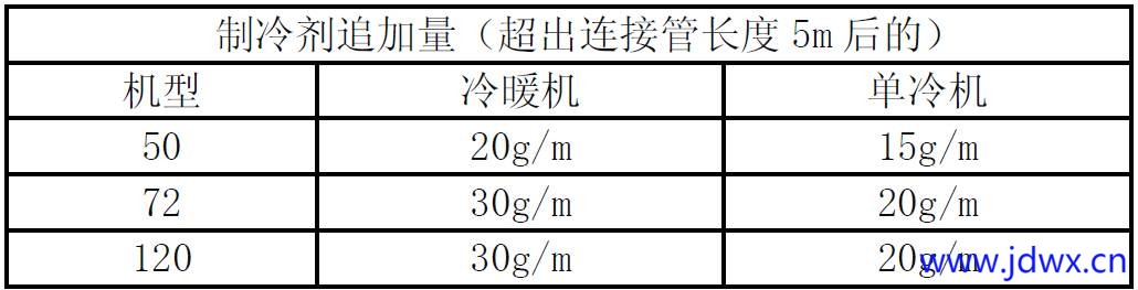 格力家用 R32 天井机组常见故障 E9和E4 的处理方法