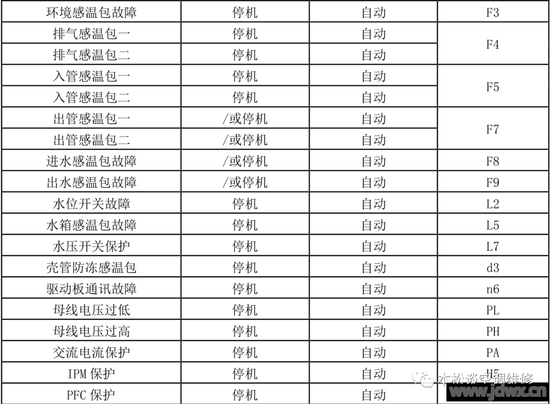 格力空气能热水机故障代码大全