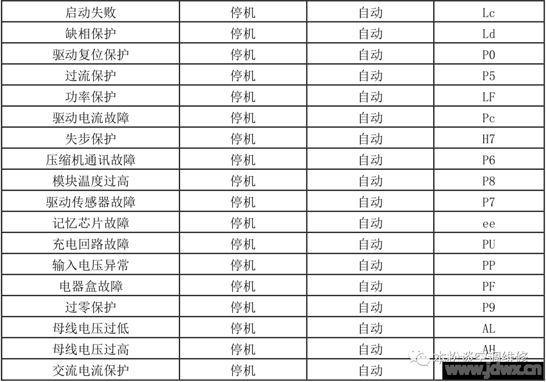 格力空气能热水机故障代码大全