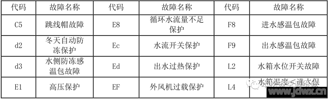 格力空气能热水机故障代码大全