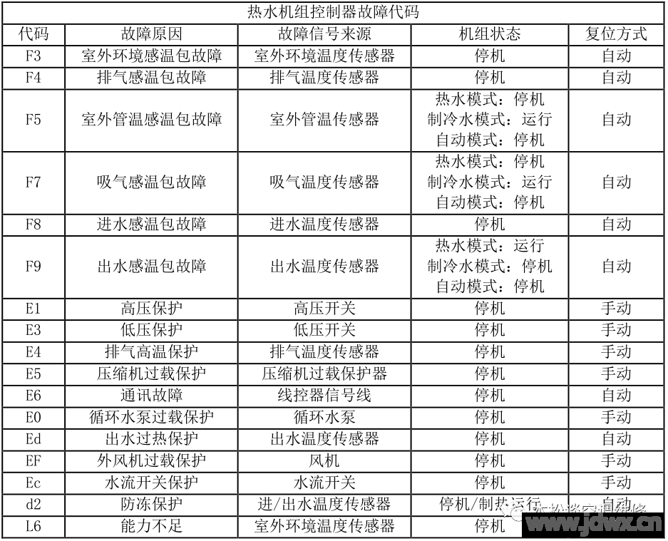 格力空气能热水机故障代码大全