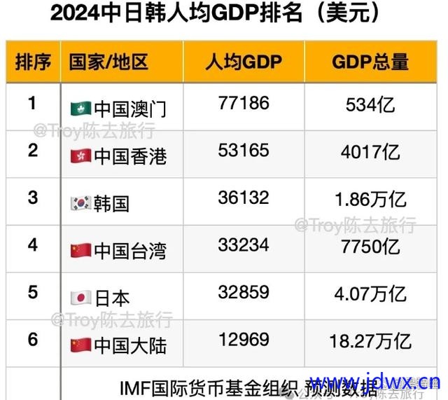 2024年中日韩三国人均GDP排名.jpg