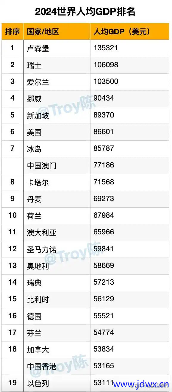2024年世界人均GDP排名1.png