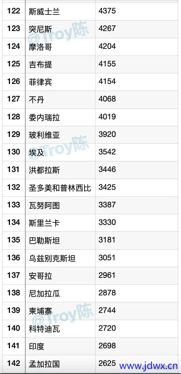 2024年世界人均GDP排名7.png