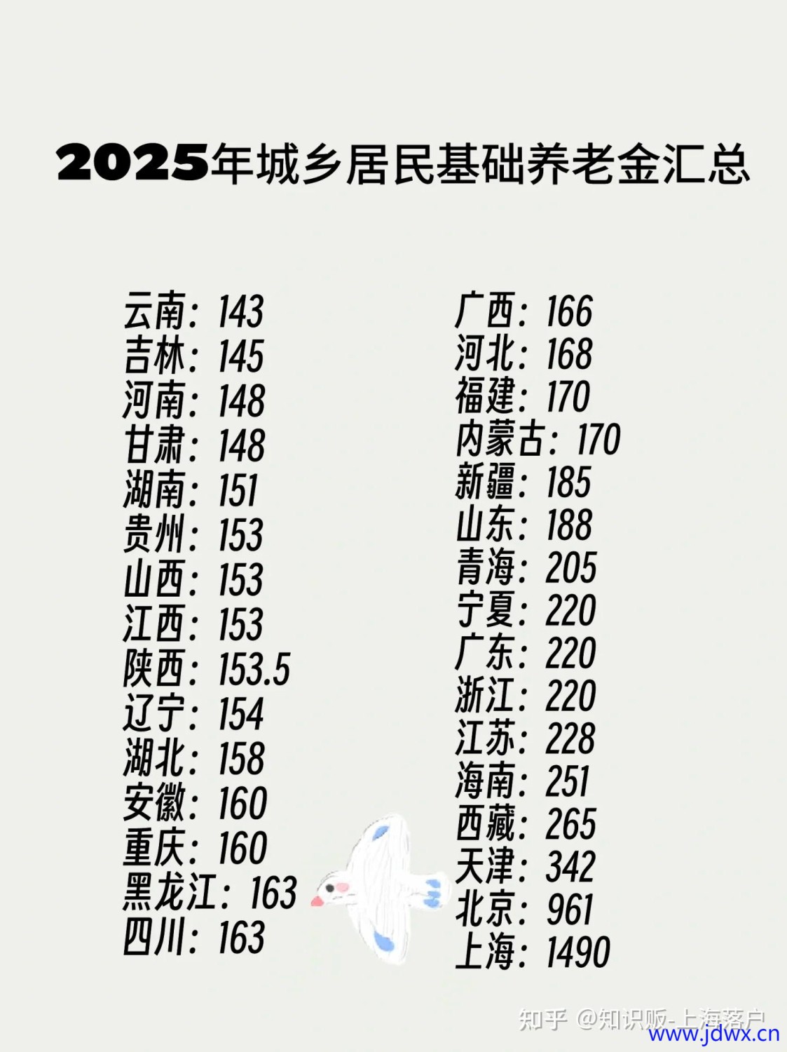 2025年各地城乡居民基础养老金汇总.jpg