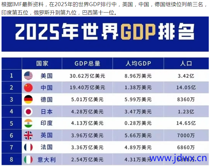 IMF2025年世界GDP排行榜前8.png