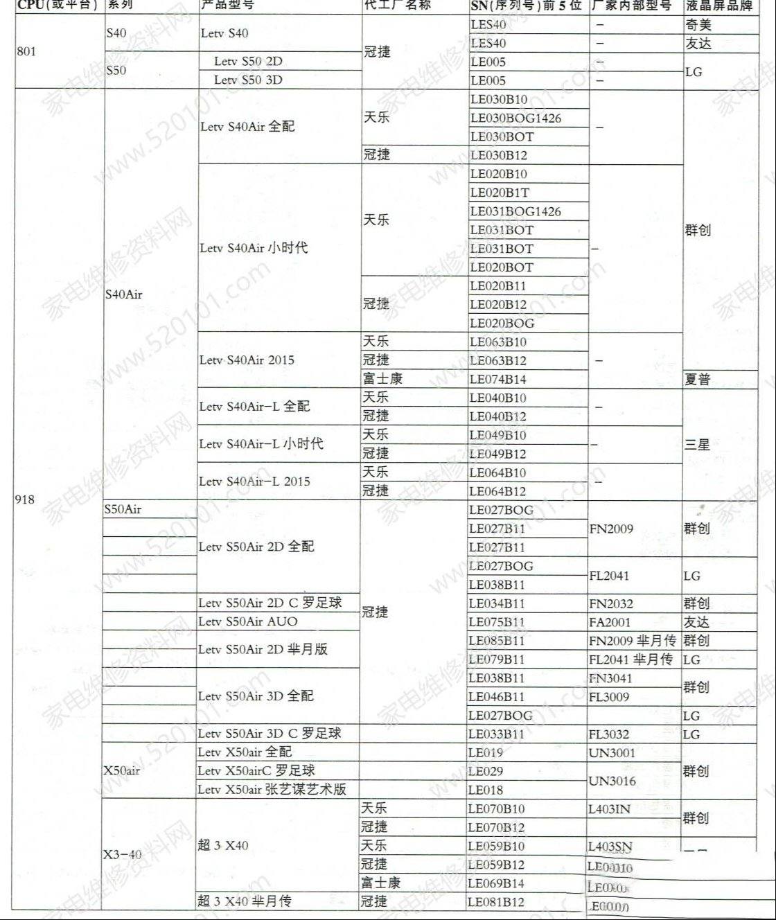 乐视液晶电视产品型号液晶屏和代工厂等信息对照表